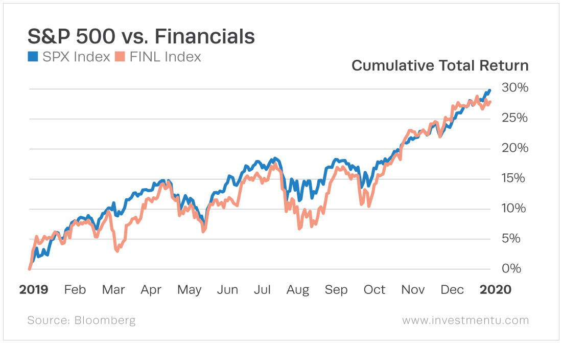 The financials sector closely trails behind the general market, following the trends.