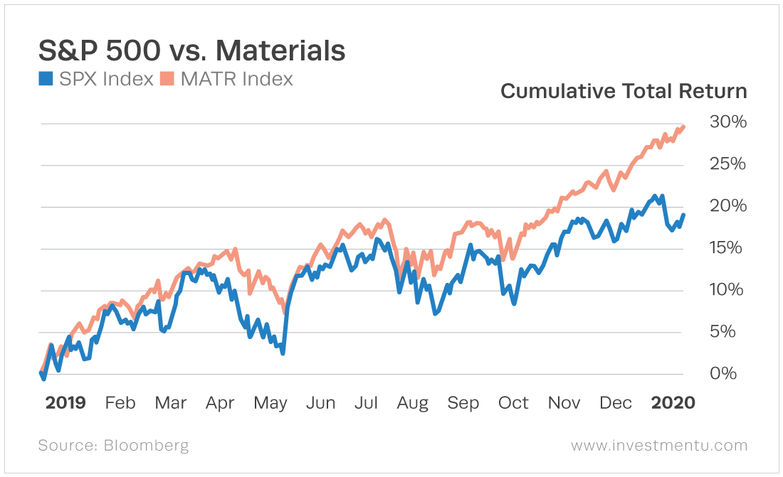 The materials sector closely follows the general market trend but consistently outperforms.