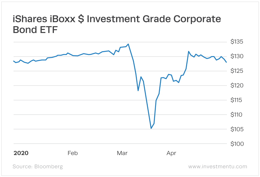 The iShares iBoxx $ Investment Grade Corporate Bond ETF (NYSE: LQD) is an investment-grade bond fund holds mostly A or BBB rated corporate bonds.