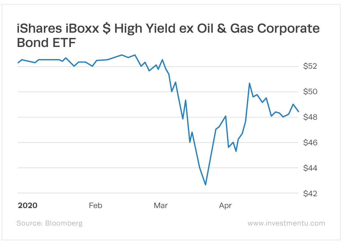 The iShares iBoxx $ High Yield ex Oil & Gas Corporate Bond ETF (Nasdaq: HYXE) holds junk bonds.