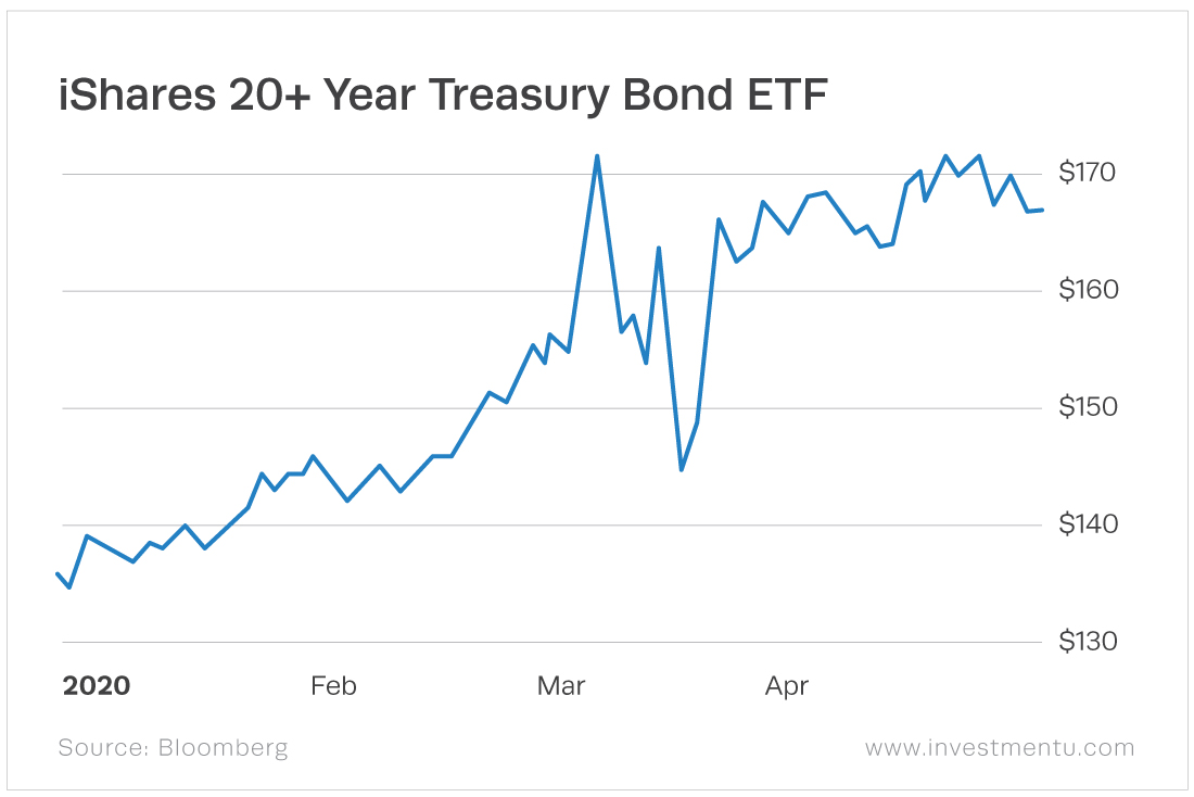 The iShares 20+ Year Treasury Bond ETF (Nasdaq: TLT) currently yields 1.82%.