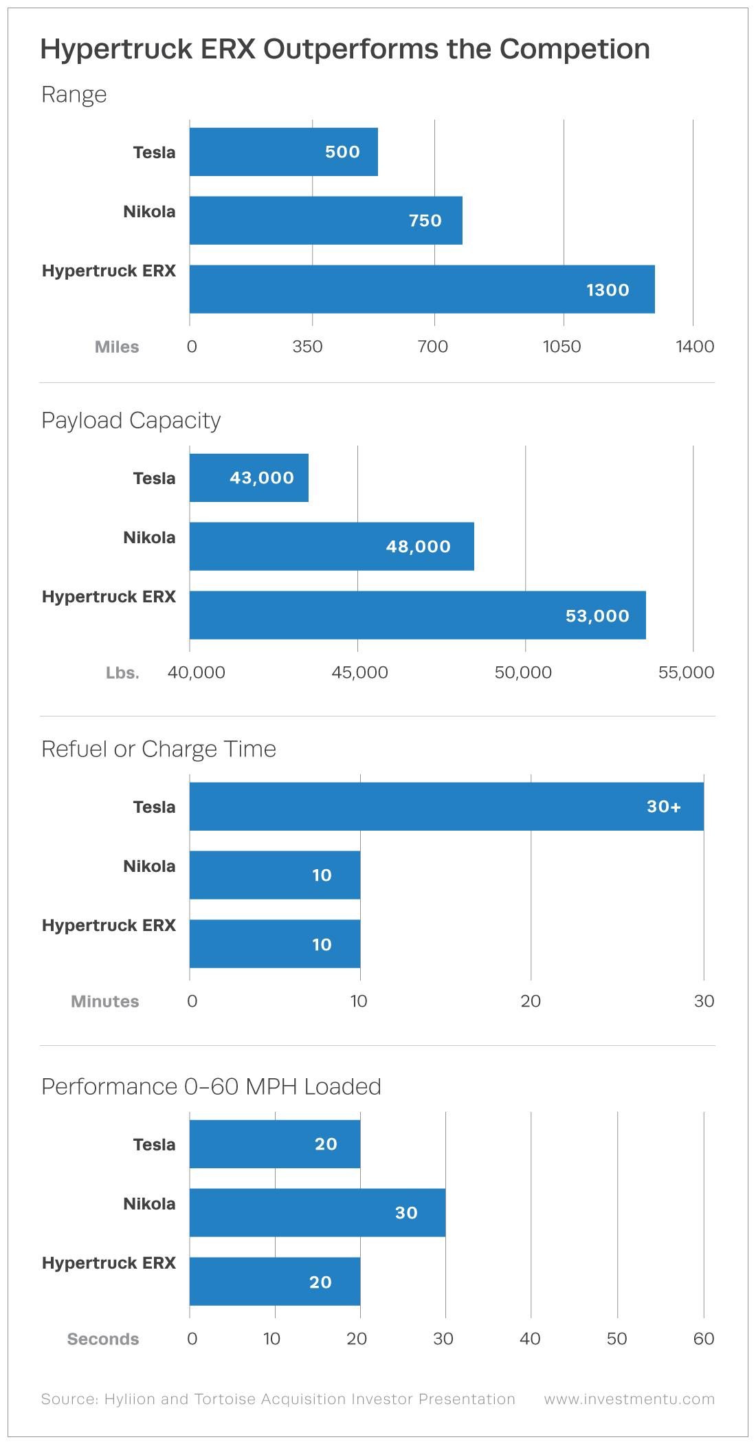 The Hyliion IPO investor presentation provides graphic representation of how Hyliion outperforms the competition.