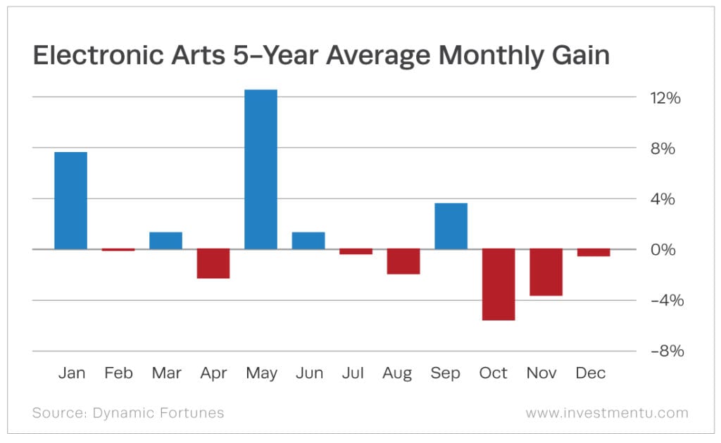 Electronic Arts Stock Movement