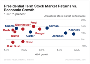 A chart showing the relationship between various US presidents and the stock market.