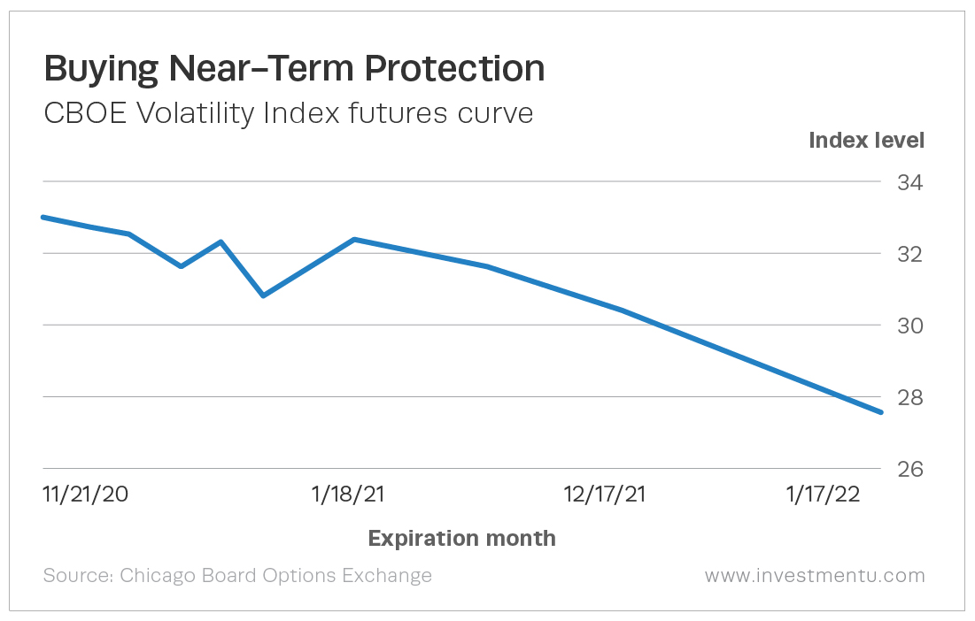 The chart shows how insurance price are increased in November.