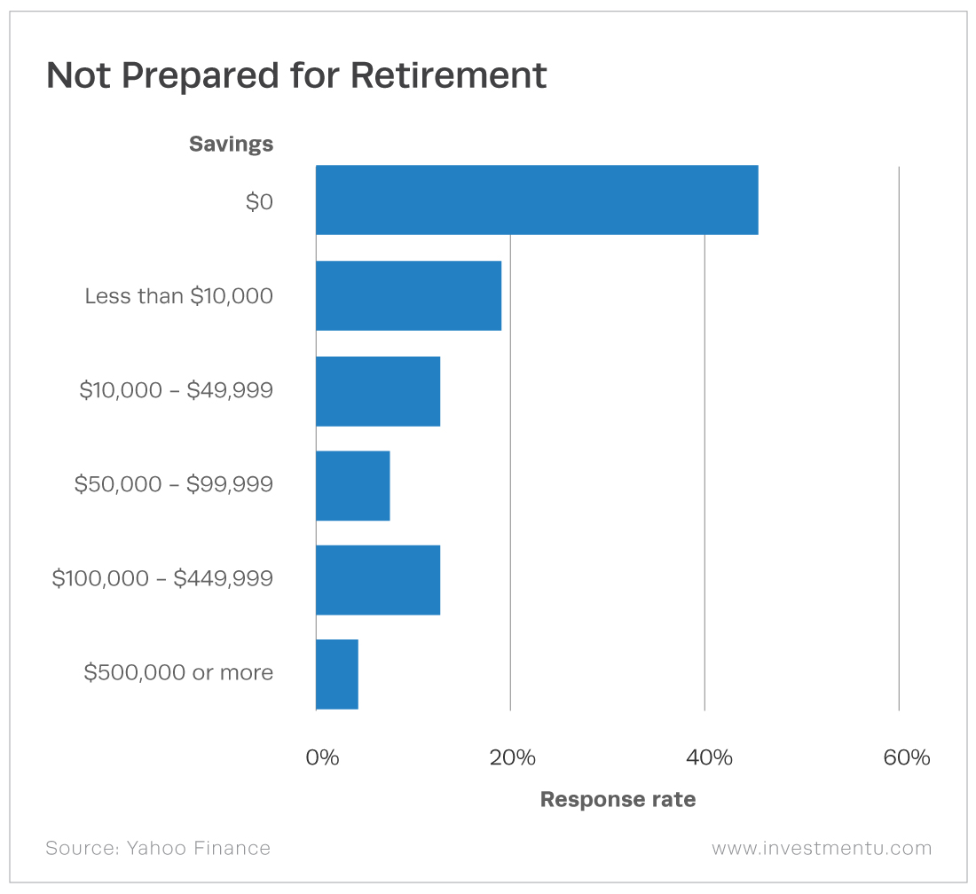 A shart showing 45.5% aren't ready to retire, having $0 saved.