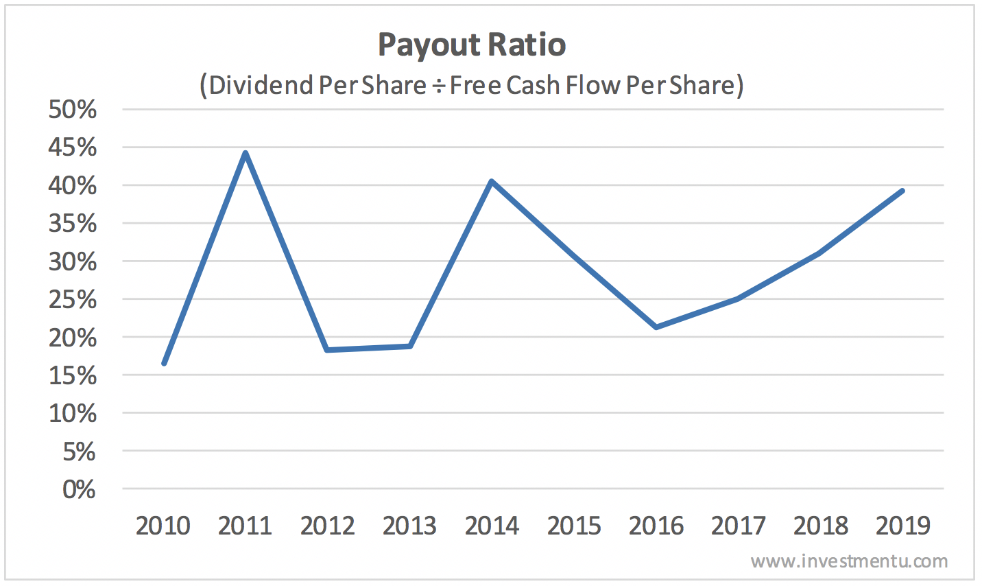 ttc dividend payout ratio history based on free cash flow