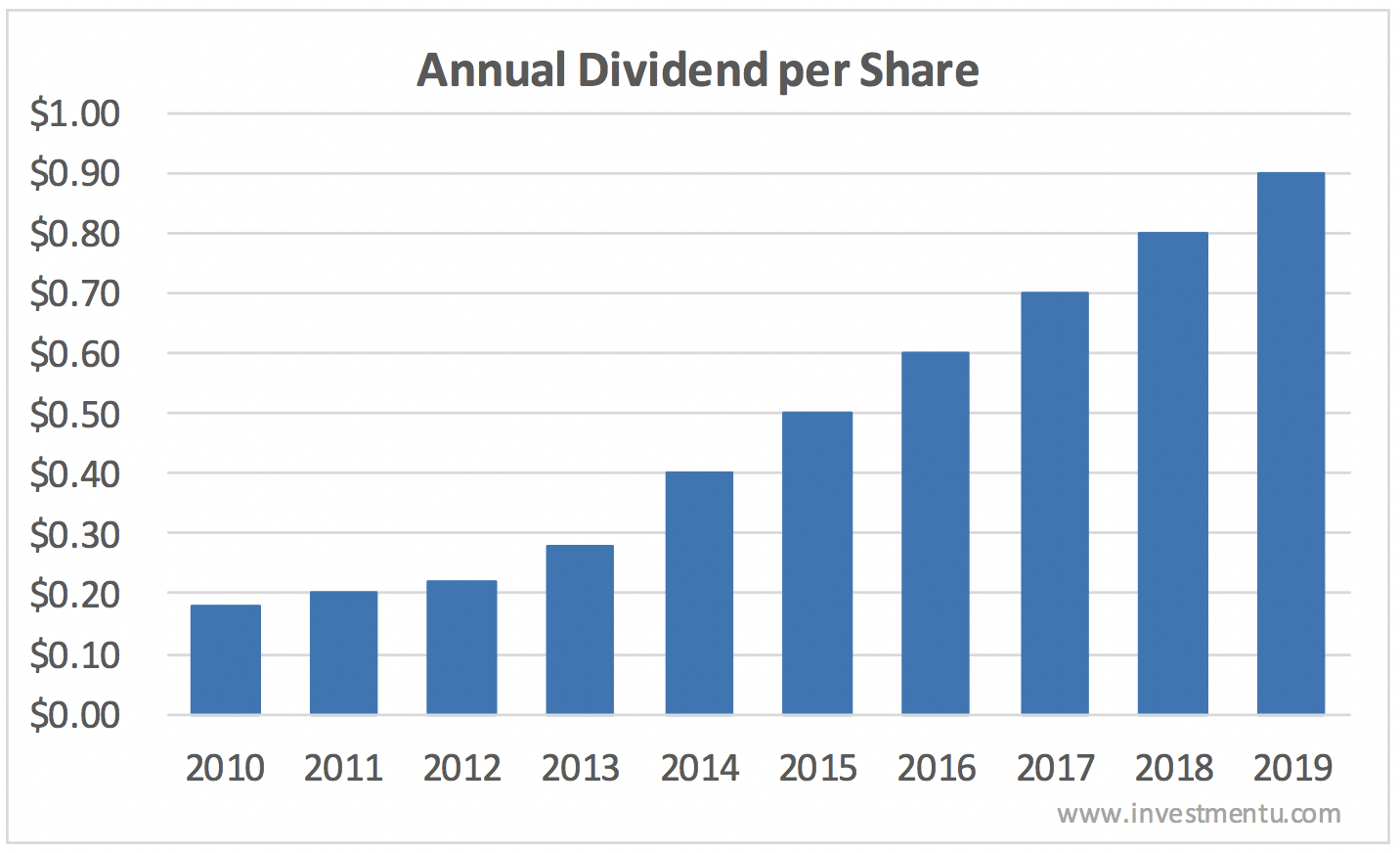 Toro stock forecast by looking at past dividend history