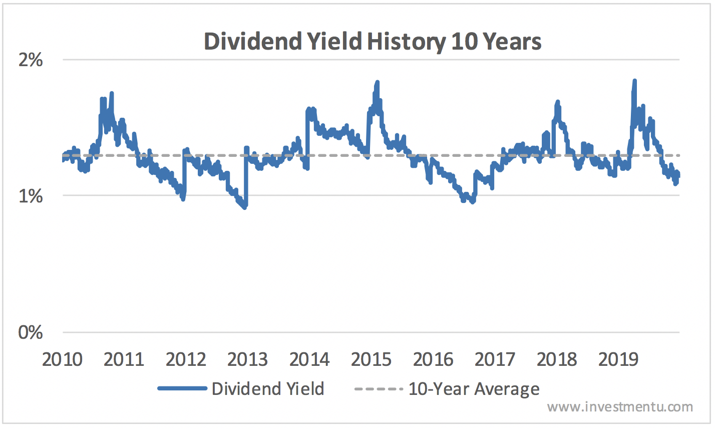 toro dividend yield vs. 10-year average