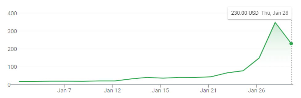 So why did GameStop stock rise so fast