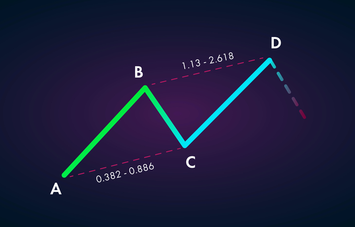 ABCD Pattern Trading: Learn the Basics