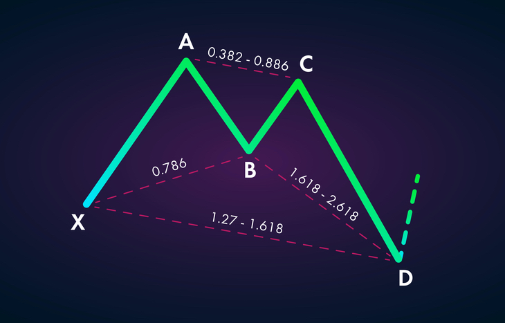 Butterfly Pattern Trading: Learn the Basics