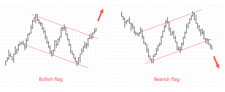 Flag Pattern Trading: Learn the Basics