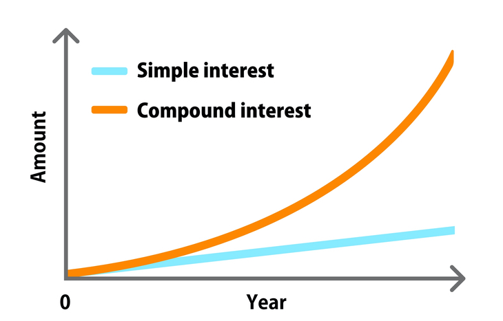 Simple Interest vs. Compound Interest