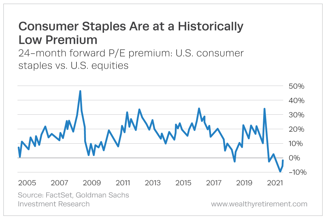 consumer staples trading at a discount relative to the stock market