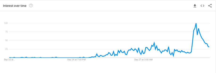 Chart showing increased interest in "Hamster Crypto"