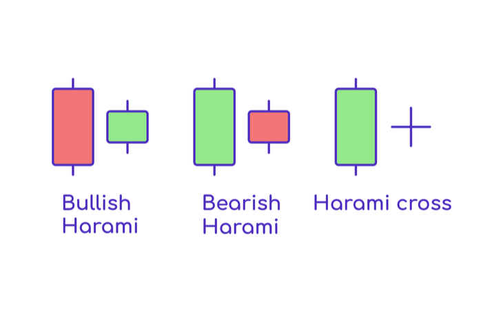 What is a Bullish Harami?