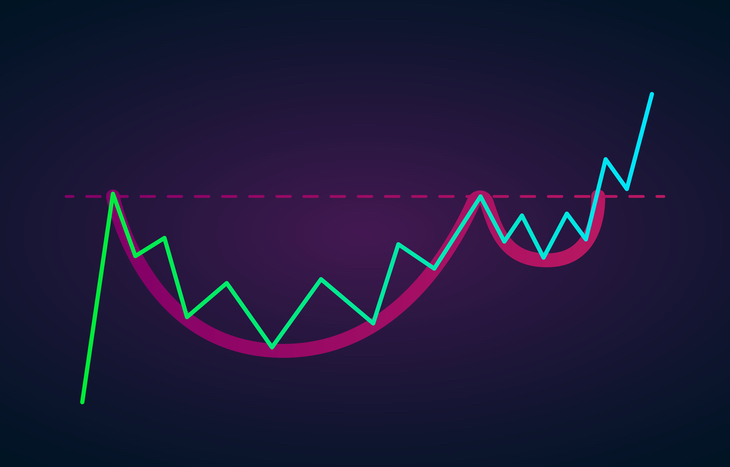 What is a Cup and Handle Pattern?