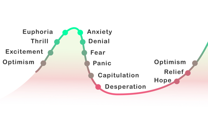 What is Stock Capitulation?